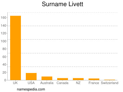 Familiennamen Livett