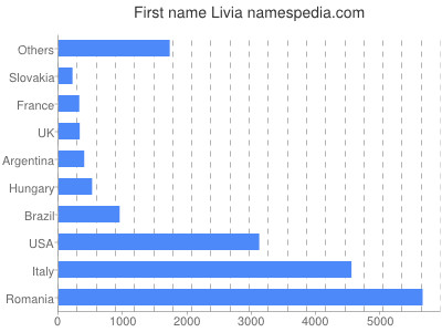 prenom Livia