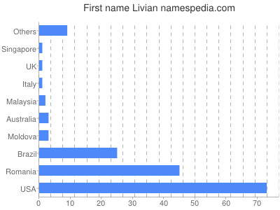 Vornamen Livian