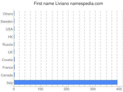 Vornamen Liviano