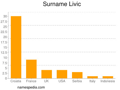 nom Livic