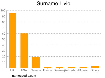 Familiennamen Livie