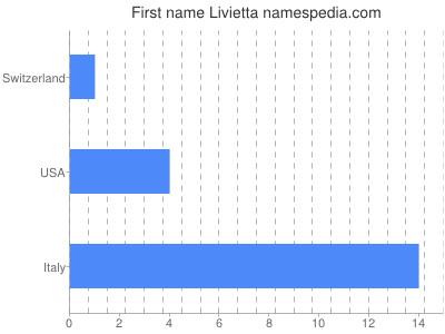 Given name Livietta