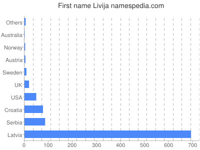 Given name Livija