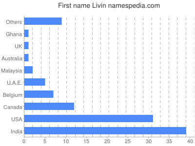 Vornamen Livin