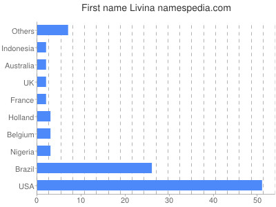 Given name Livina