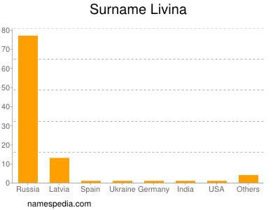 nom Livina