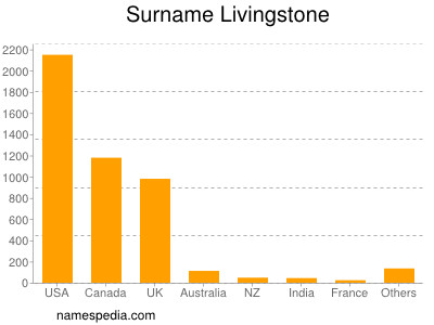 Familiennamen Livingstone