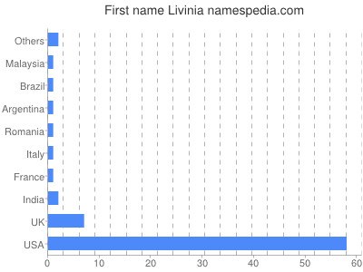 prenom Livinia