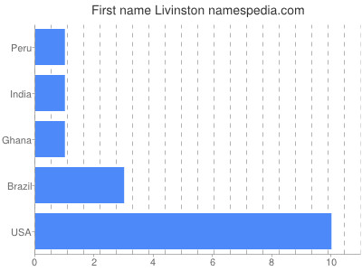 Vornamen Livinston