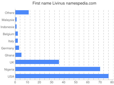 prenom Livinus