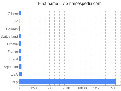 prenom Livio