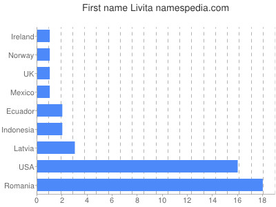 Vornamen Livita