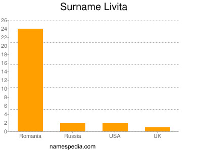 Familiennamen Livita