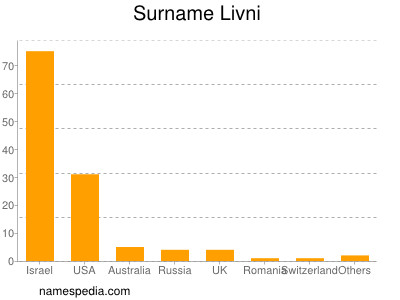 Surname Livni