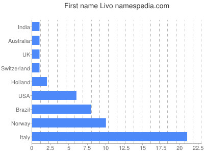 prenom Livo