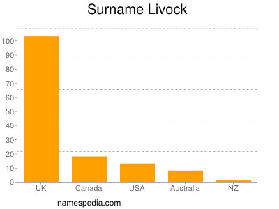 Surname Livock