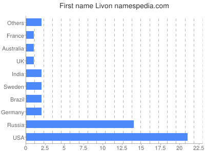 prenom Livon