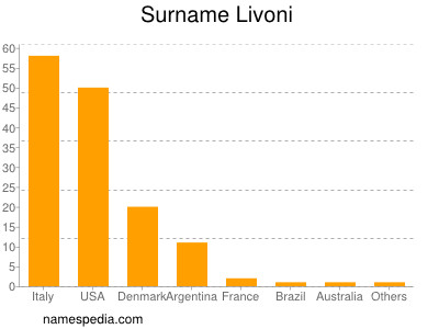 Surname Livoni