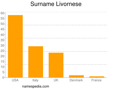 Familiennamen Livornese