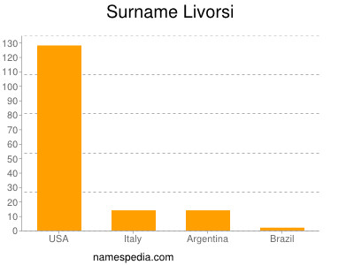 nom Livorsi