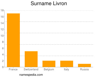 Familiennamen Livron