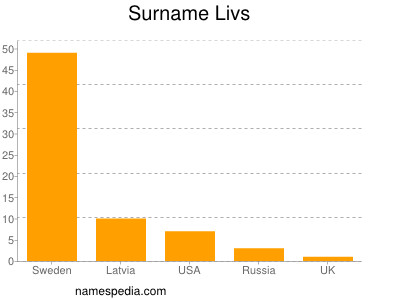 Surname Livs