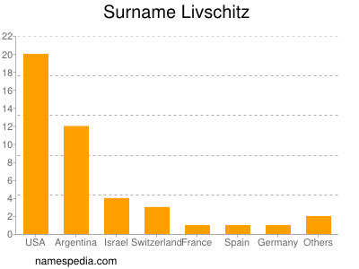 nom Livschitz