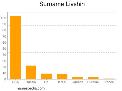 Familiennamen Livshin