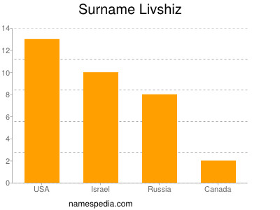 Familiennamen Livshiz