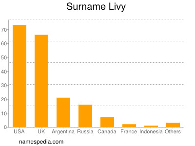 Surname Livy