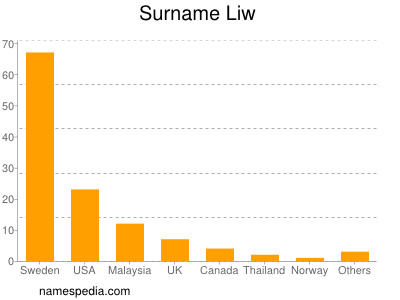 Surname Liw