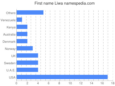 Vornamen Liwa