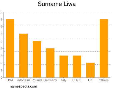 Surname Liwa