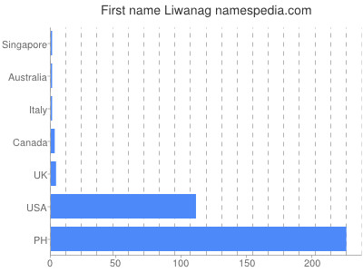 Vornamen Liwanag