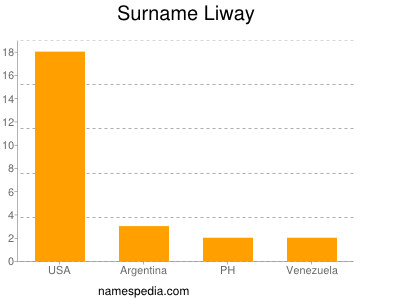 Familiennamen Liway