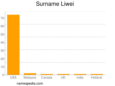 Familiennamen Liwei