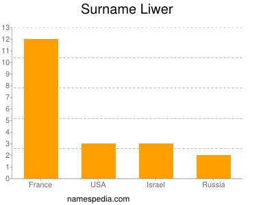 Surname Liwer