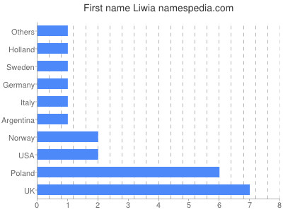 prenom Liwia