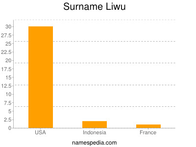 Surname Liwu