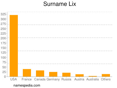 Familiennamen Lix