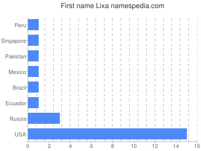 Given name Lixa