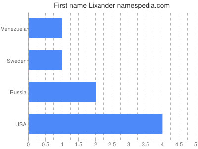 Vornamen Lixander