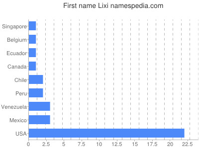 Given name Lixi