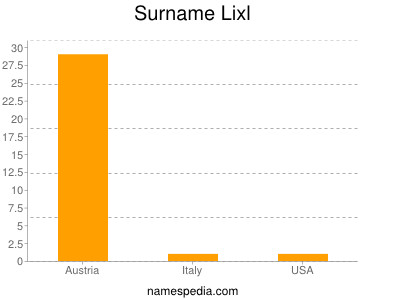 Familiennamen Lixl