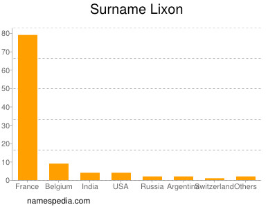 Familiennamen Lixon