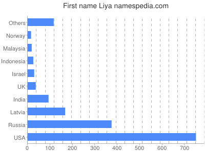 Given name Liya