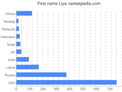 Vornamen Liya