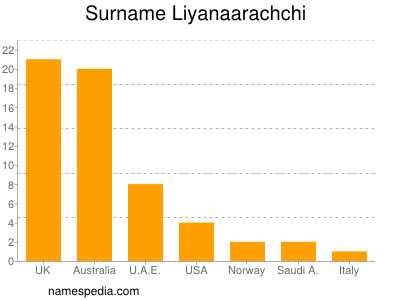 Familiennamen Liyanaarachchi