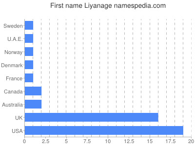 Vornamen Liyanage